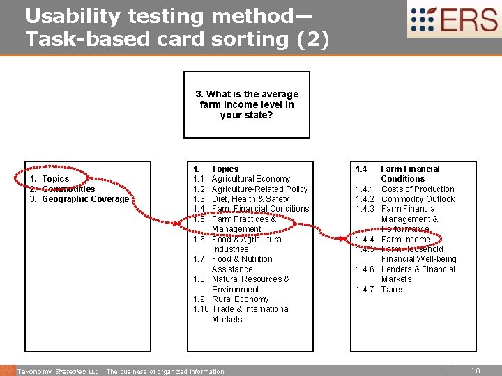 Usability testing method— Task-based card sorting (2) 3. What is the average farm income