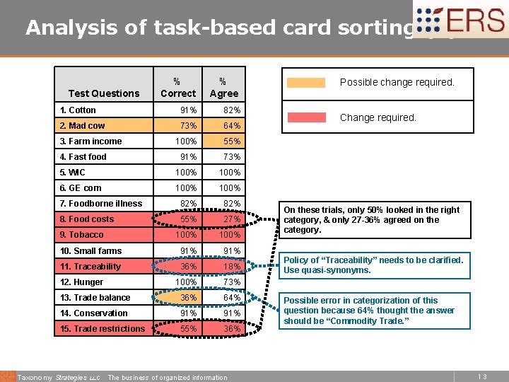 Analysis of task-based card sorting (3) Test Questions % Correct % Agree 1. Cotton