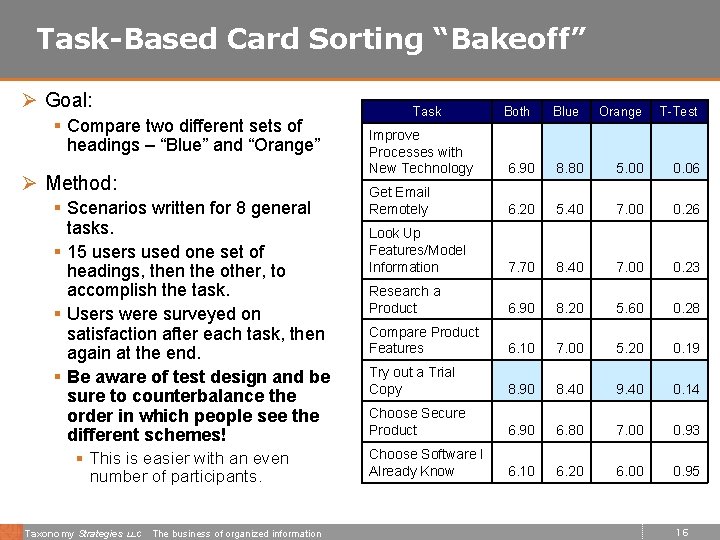 Task-Based Card Sorting “Bakeoff” Ø Goal: § Compare two different sets of headings –