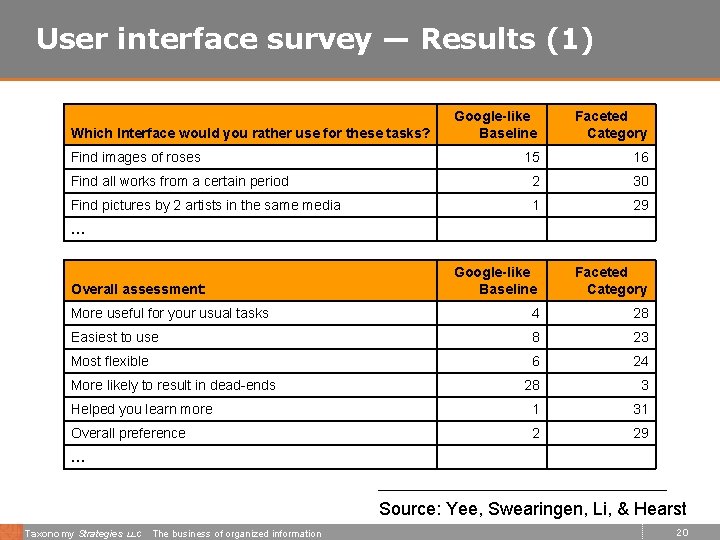 User interface survey — Results (1) Google-like Baseline Faceted Category 15 16 Find all