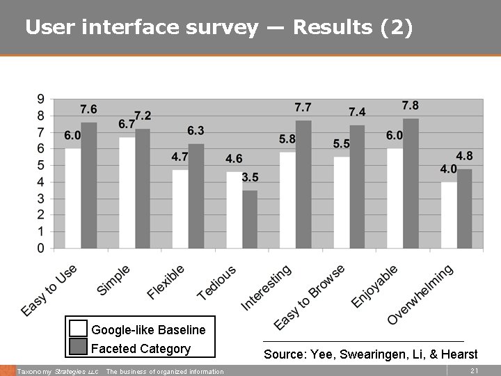User interface survey — Results (2) Google-like Baseline Faceted Category Taxonomy Strategies LLC The