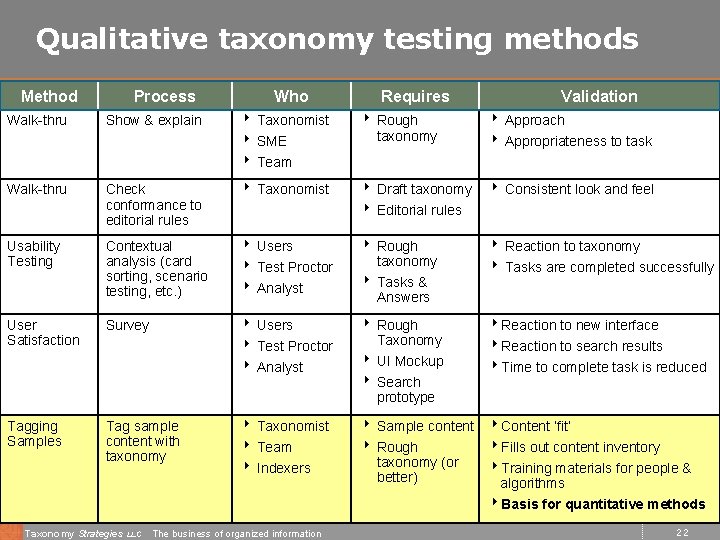 Qualitative taxonomy testing methods Method Process Who Requires Validation Walk-thru Show & explain 4