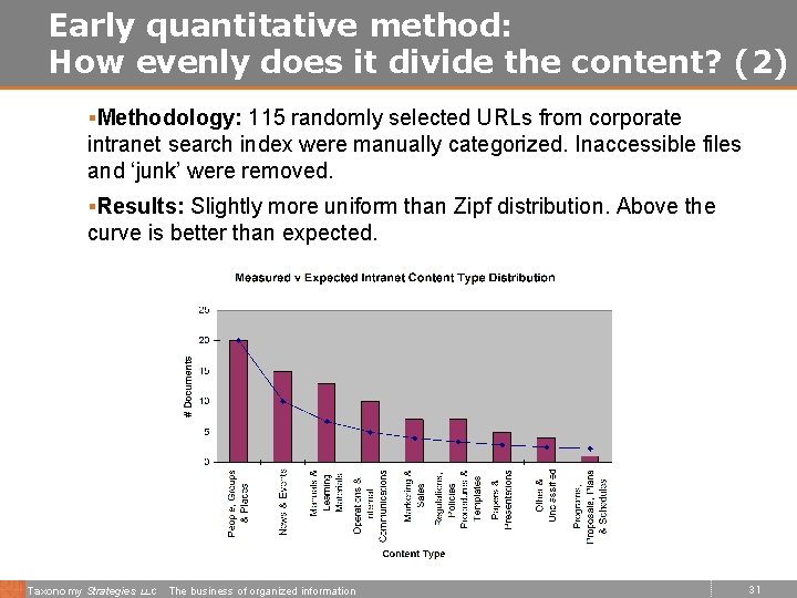 Early quantitative method: How evenly does it divide the content? (2) §Methodology: 115 randomly