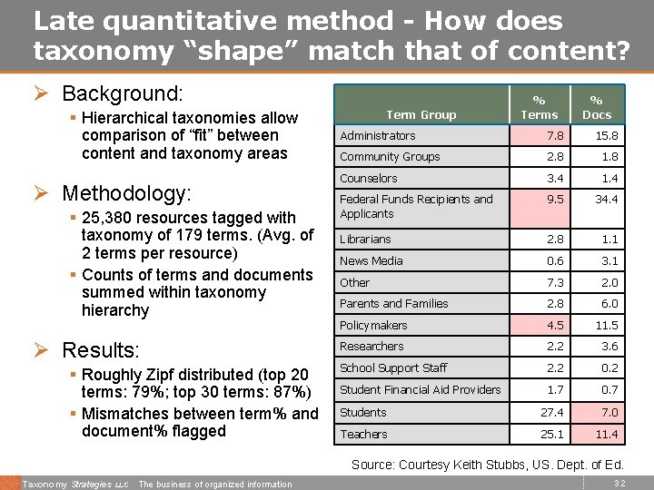 Late quantitative method - How does taxonomy “shape” match that of content? Ø Background: