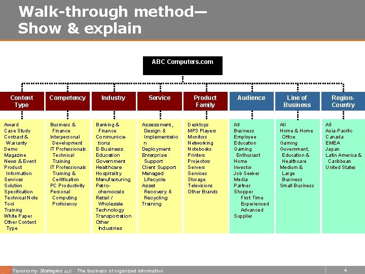 Walk-through method— Show & explain ABC Computers. com Content Type Competency Industry Service Award