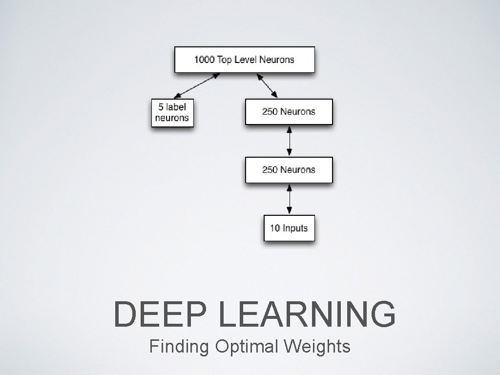 DEEP LEARNING Finding Optimal Weights 