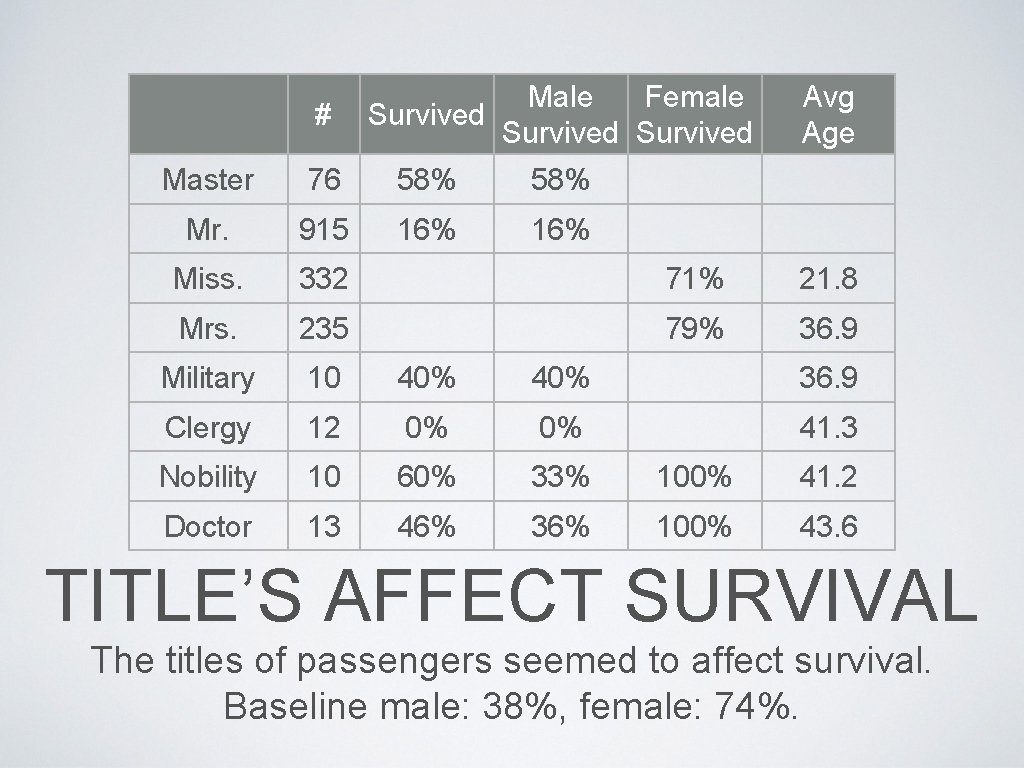 # Male Female Survived Avg Age Master 76 58% Mr. 915 16% Miss. 332