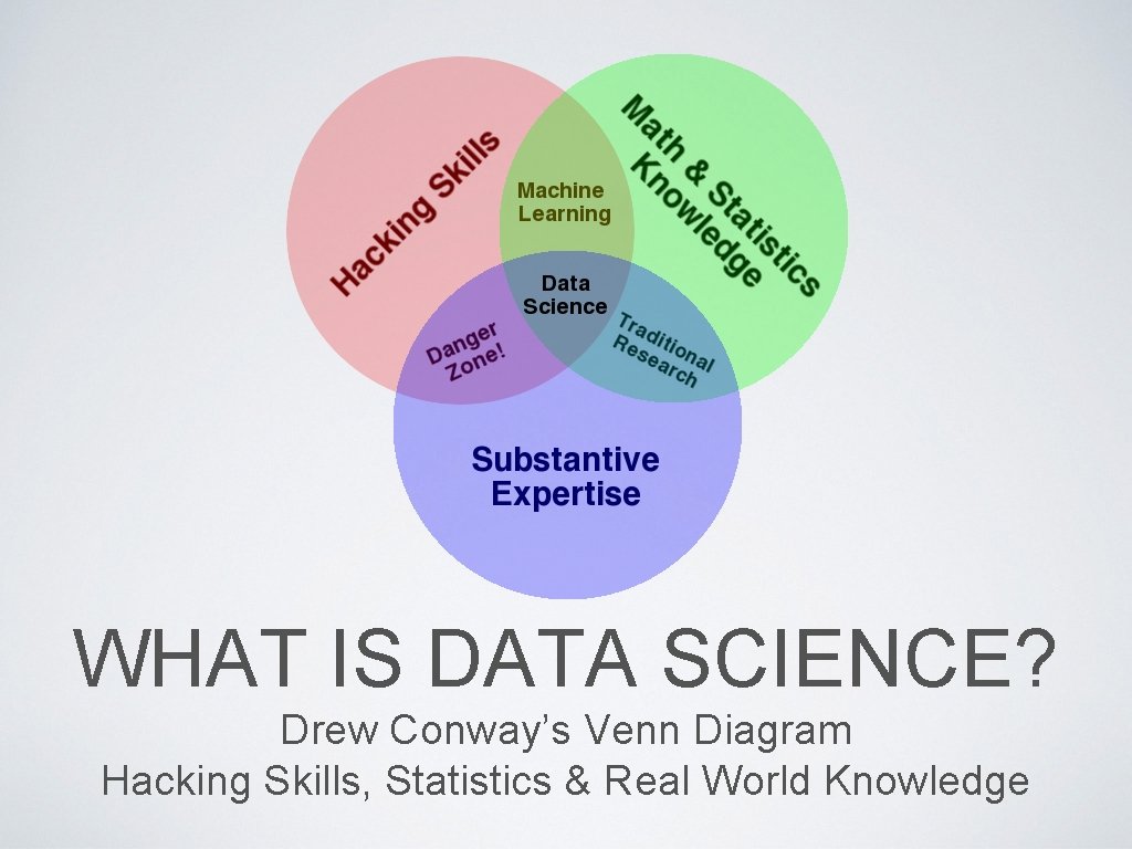 WHAT IS DATA SCIENCE? Drew Conway’s Venn Diagram Hacking Skills, Statistics & Real World