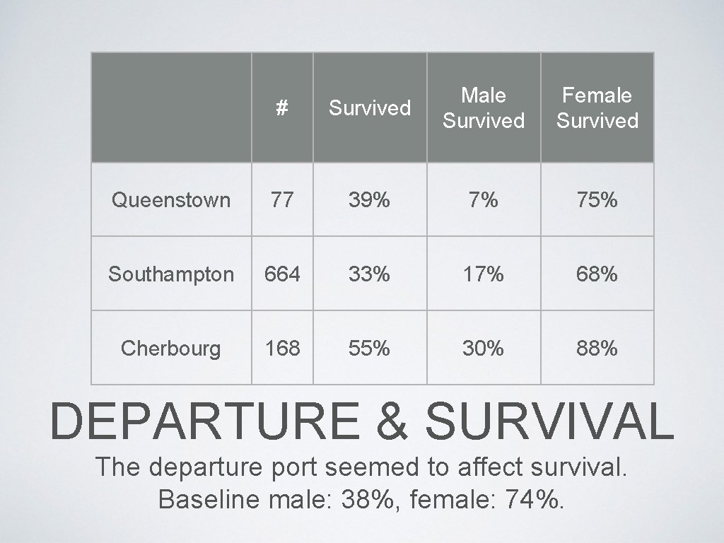 # Survived Male Survived Female Survived Queenstown 77 39% 7% 75% Southampton 664 33%