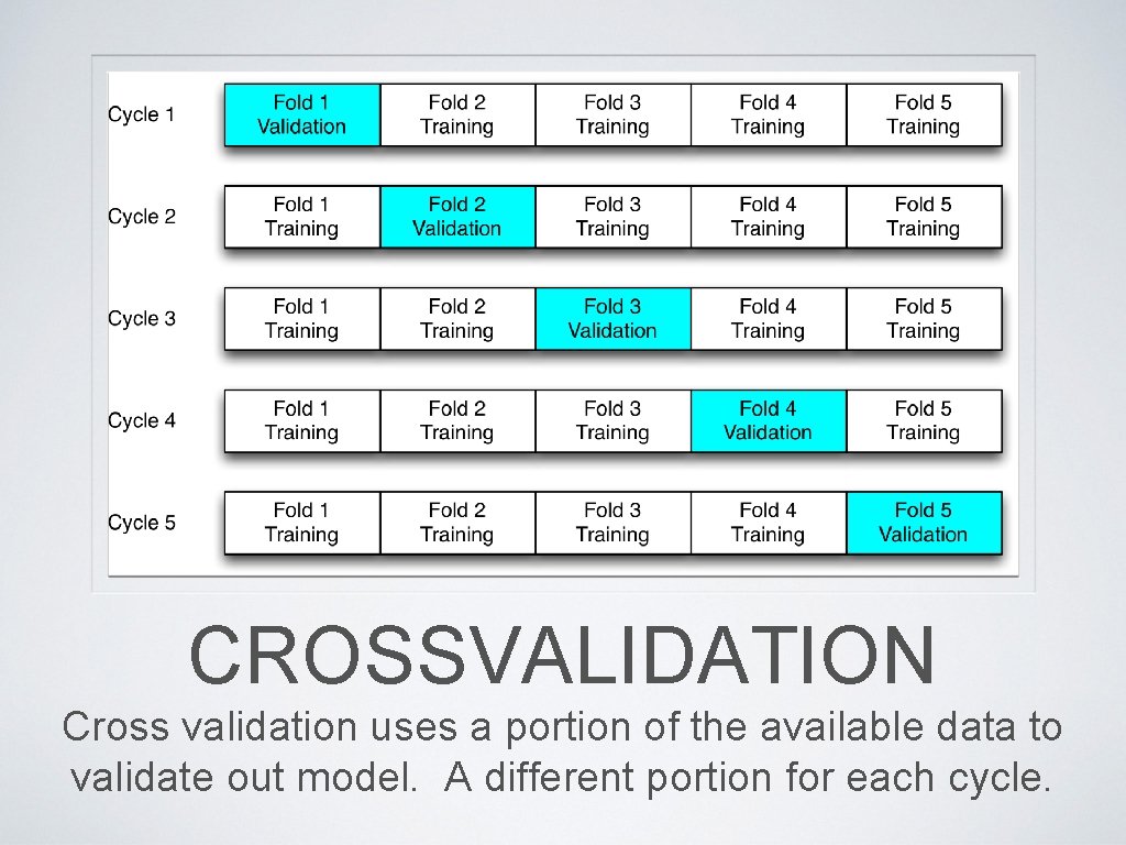 CROSSVALIDATION Cross validation uses a portion of the available data to validate out model.