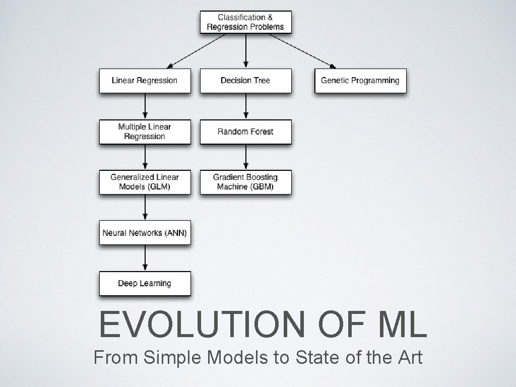 EVOLUTION OF ML From Simple Models to State of the Art 