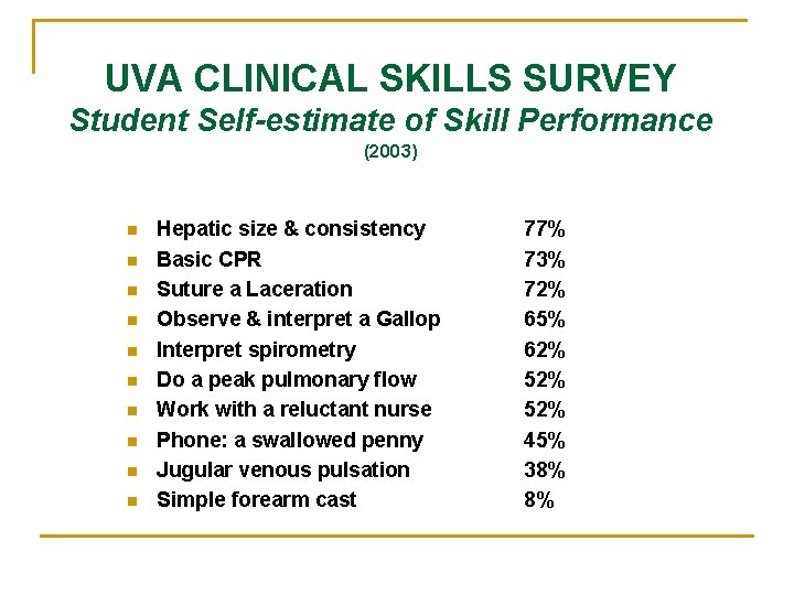 UVA CLINICAL SKILLS SURVEY Student Self-estimate of Skill Performance (2003) n n n n