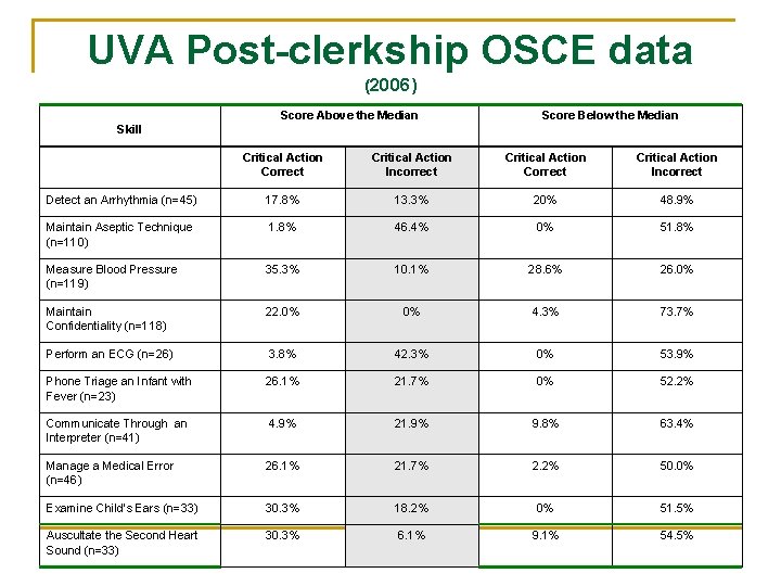 UVA Post-clerkship OSCE data (2006) Score Above the Median Score Below the Median Skill