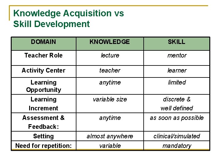 Knowledge Acquisition vs Skill Development DOMAIN KNOWLEDGE SKILL Teacher Role lecture mentor Activity Center