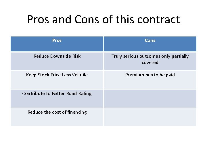 Pros and Cons of this contract Pros Cons Reduce Downside Risk Truly serious outcomes