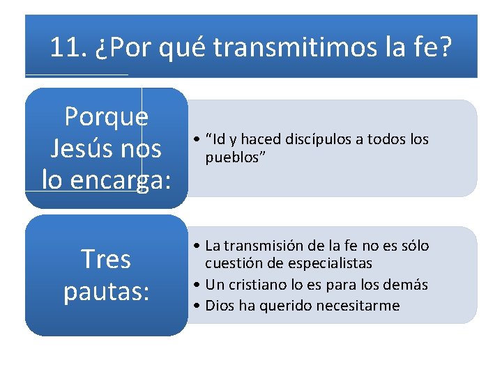 11. ¿Por qué transmitimos la fe? Porque Jesús nos lo encarga: • “Id y
