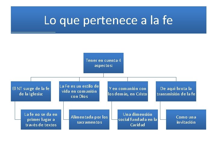 Lo que pertenece a la fe Tener en cuenta 4 aspectos: El NT surge