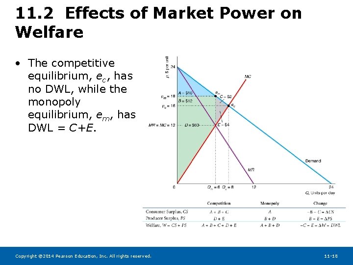 11. 2 Effects of Market Power on Welfare • The competitive equilibrium, ec, has