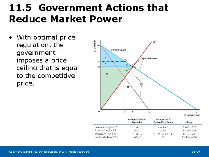 11. 5 Government Actions that Reduce Market Power • With optimal price regulation, the