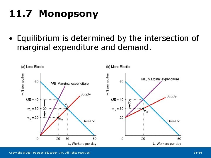 11. 7 Monopsony • Equilibrium is determined by the intersection of marginal expenditure and