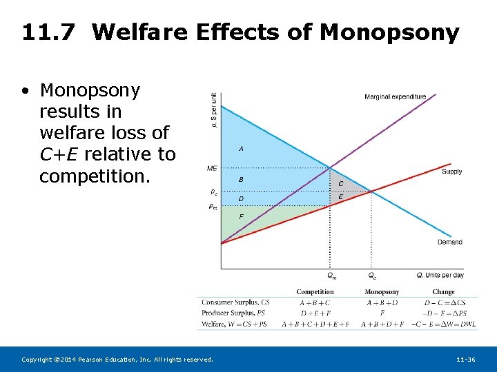 11. 7 Welfare Effects of Monopsony • Monopsony results in welfare loss of C+E