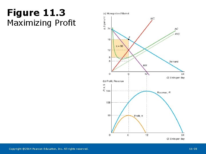 Figure 11. 3 Maximizing Profit Copyright © 2014 Pearson Education, Inc. All rights reserved.