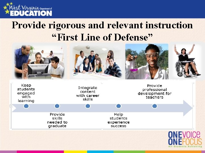 Provide rigorous and relevant instruction “First Line of Defense” 
