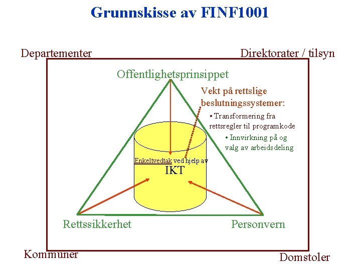 Grunnskisse av FINF 1001 Departementer Direktorater / tilsyn Offentlighetsprinsippet Vekt på rettslige beslutningssystemer: •