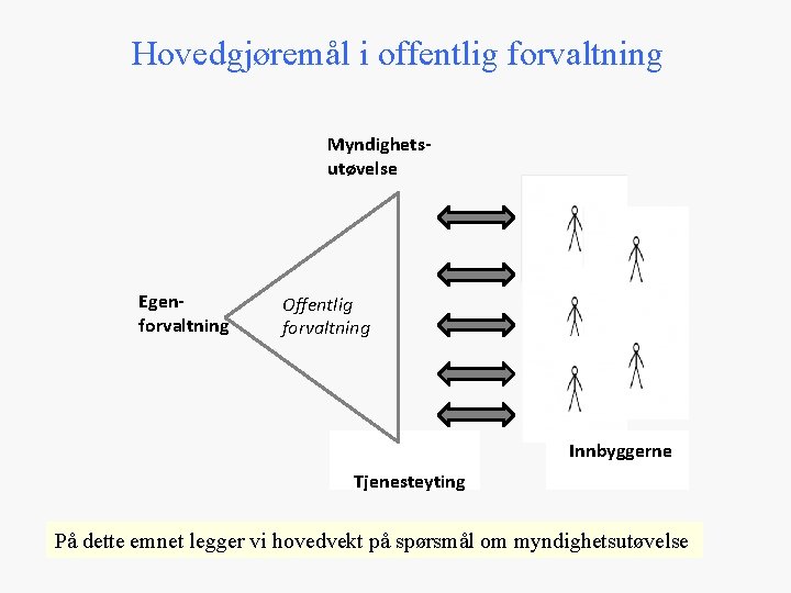 Hovedgjøremål i offentlig forvaltning Myndighetsutøvelse Egenforvaltning Offentlig forvaltning Innbyggerne Tjenesteyting På dette emnet legger