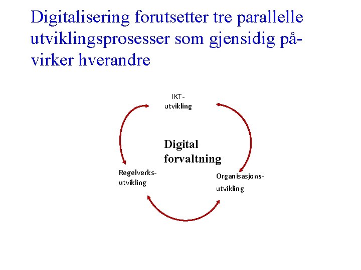 Digitalisering forutsetter tre parallelle utviklingsprosesser som gjensidig påvirker hverandre IKTutvikling Digital forvaltning Regelverksutvikling Organisasjonsutvikling