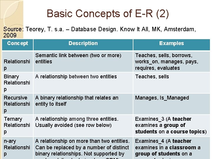 Basic Concepts of E-R (2) Source: Teorey, T. s. a. – Database Design. Know