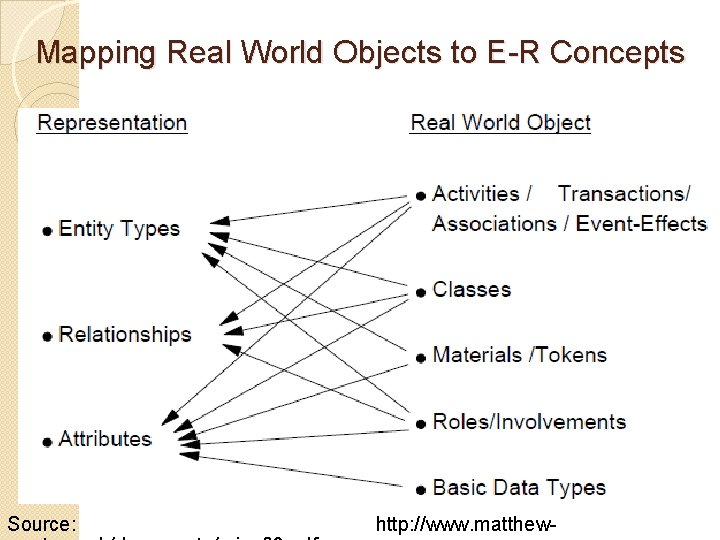 Mapping Real World Objects to E-R Concepts Source: http: //www. matthew- 