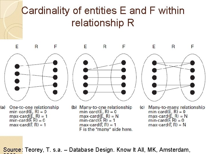 Cardinality of entities E and F within relationship R Source: Teorey, T. s. a.