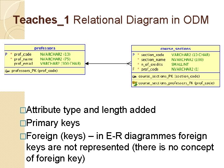 Teaches_1 Relational Diagram in ODM �Attribute type and length added �Primary keys �Foreign (keys)