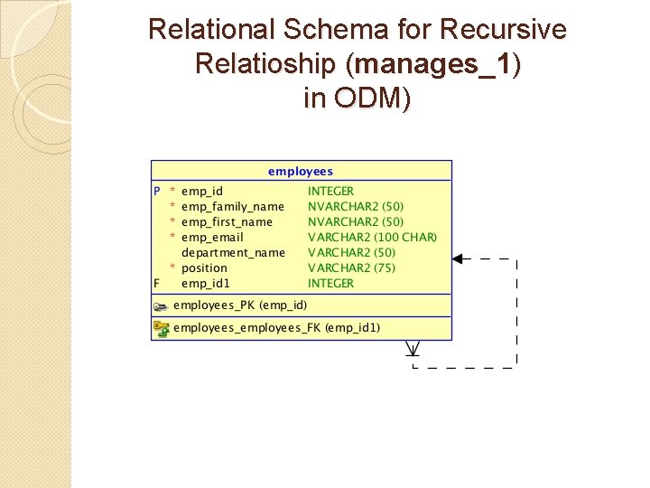 Relational Schema for Recursive Relatioship (manages_1) in ODM) 