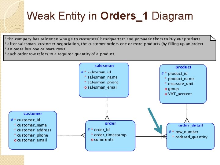 Weak Entity in Orders_1 Diagram 