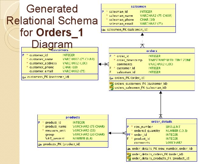 Generated Relational Schema for Orders_1 Diagram 