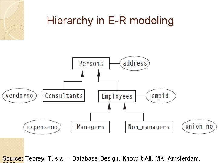 Hierarchy in E-R modeling Source: Teorey, T. s. a. – Database Design. Know It
