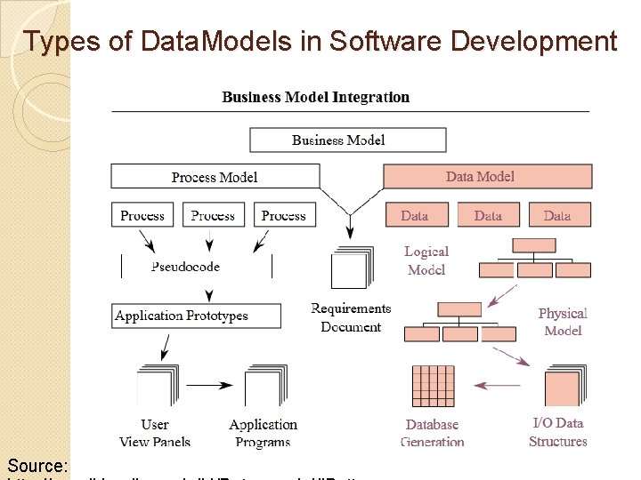 Types of Data. Models in Software Development Source: 