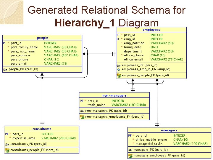 Generated Relational Schema for Hierarchy_1 Diagram 