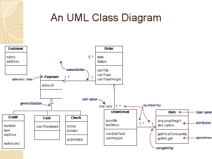 An UML Class Diagram 