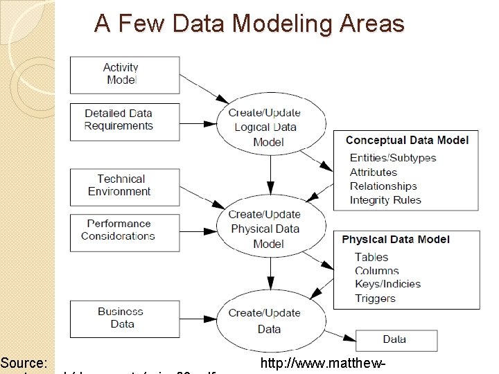 Source: A Few Data Modeling Areas http: //www. matthew- 