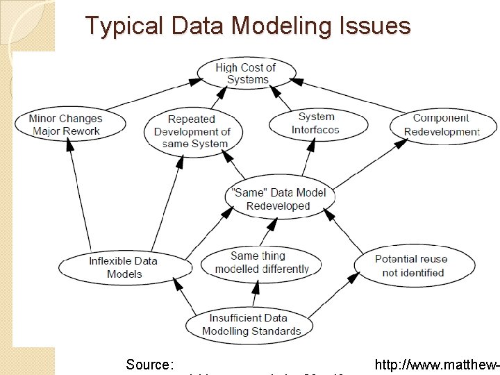 Typical Data Modeling Issues Source: http: //www. matthew- 