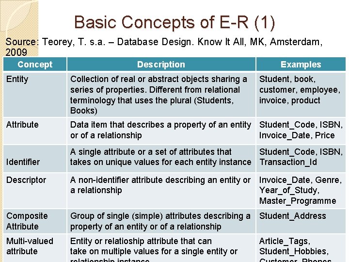 Basic Concepts of E-R (1) Source: Teorey, T. s. a. – Database Design. Know