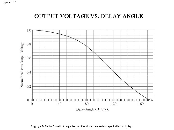 Figure 5. 2 OUTPUT VOLTAGE VS. DELAY ANGLE Copyright © The Mc. Graw-Hill Companies,