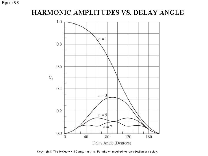 Figure 5. 3 HARMONIC AMPLITUDES VS. DELAY ANGLE Copyright © The Mc. Graw-Hill Companies,