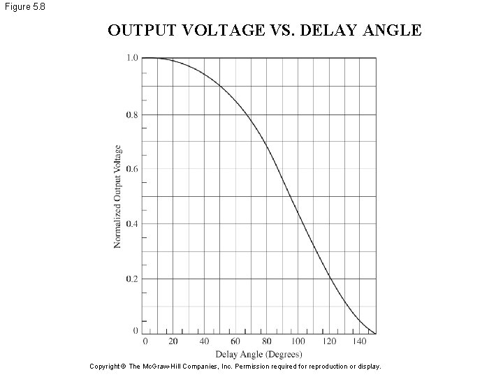 Figure 5. 8 OUTPUT VOLTAGE VS. DELAY ANGLE Copyright © The Mc. Graw-Hill Companies,