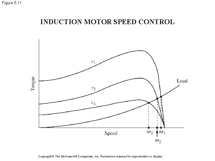 Figure 5. 11 INDUCTION MOTOR SPEED CONTROL Copyright © The Mc. Graw-Hill Companies, Inc.