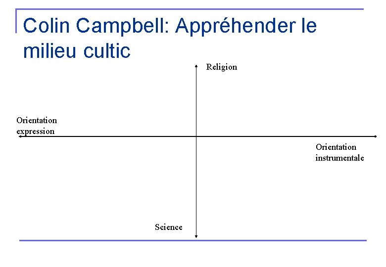 Colin Campbell: Appréhender le milieu cultic Religion Orientation expression Orientation instrumentale Science 