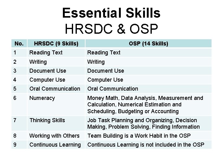 Essential Skills HRSDC & OSP No. HRSDC (9 Skills) OSP (14 Skills) 1 Reading